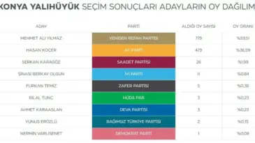 Şener Şen’in Züğürt Ağa filmini gerçek oldu! Belediye başkan adayına sandıktan yalnızca 1 oy çıktı